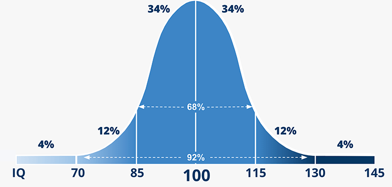 gráfico de distribuição iq