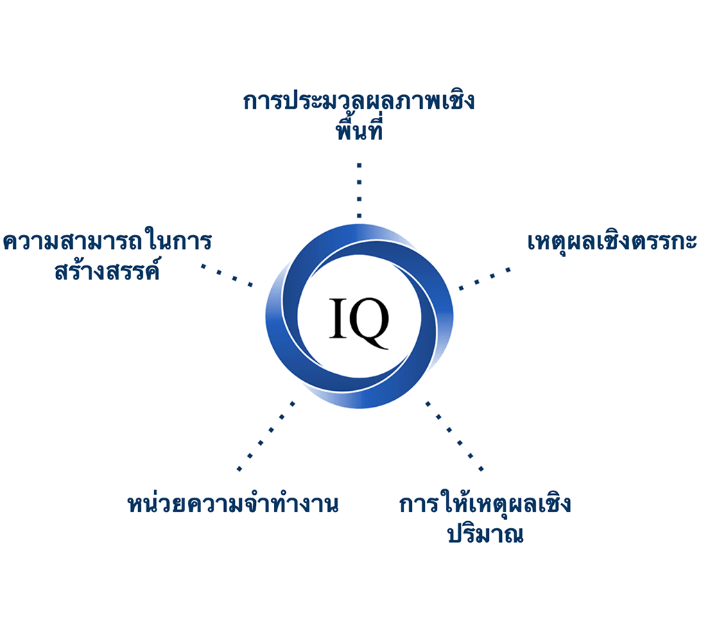 iq test framework